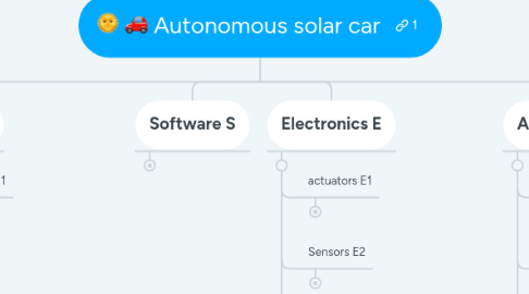 Mind Map: Autonomous solar car