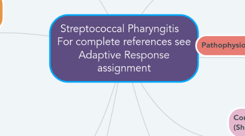 Mind Map: Streptococcal Pharyngitis For complete references see Adaptive Response assignment