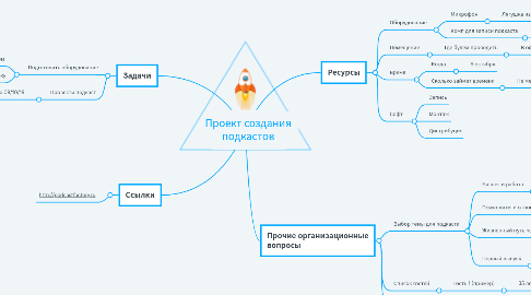 Mind Map: Проект создания подкастов