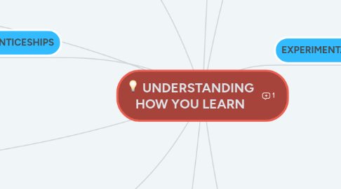 Mind Map: UNDERSTANDING HOW YOU LEARN