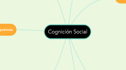 Mind Map: Cognición Social