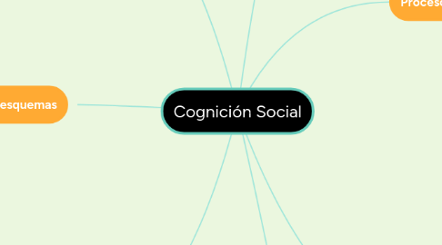 Mind Map: Cognición Social