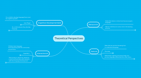 Mind Map: Theoretical Perspectives