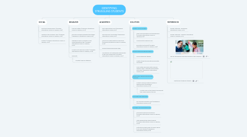 Mind Map: IDENTIFYING STRUGGLING STUDENTS