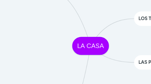 Mind Map: LA CASA