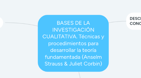 Mind Map: BASES DE LA INVESTIGACIÓN CUALITATIVA. Técnicas y procedimientos para desarrollar la teoría fundamentada (Anselm Strauss & Juliet Corbin)