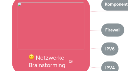 Mind Map: Netzwerke HeS19 Brainstorming