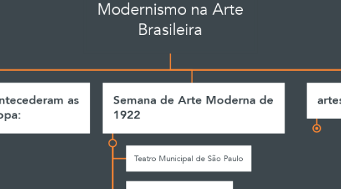 Mind Map: Modernismo na Arte Brasileira