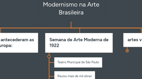 Mind Map: Modernismo na Arte Brasileira