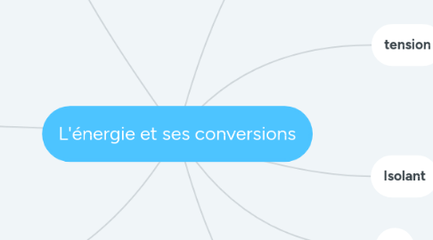 Mind Map: L'énergie et ses conversions
