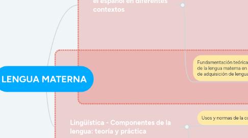 Mind Map: LENGUA MATERNA