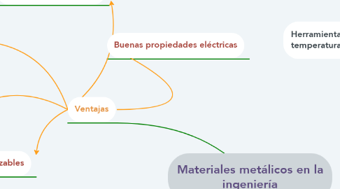 Mind Map: Materiales metálicos en la ingeniería