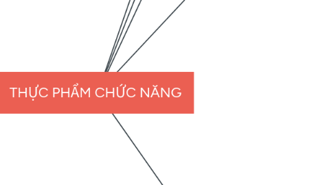 Mind Map: THỰC PHẨM CHỨC NĂNG