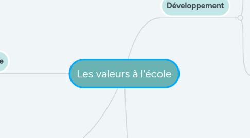 Mind Map: Les valeurs à l'école