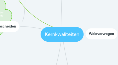 Mind Map: Kernkwaliteiten