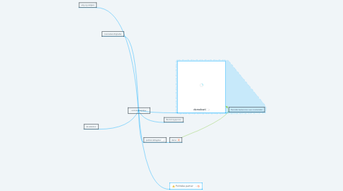 Mind Map: centrale begreber