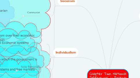 Mind Map: Chapter Two: National Differences in Political Economy
