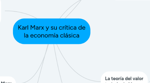 Mind Map: Karl Marx y su crítica de la economía clásica