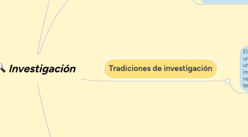 Mind Map: Investigación