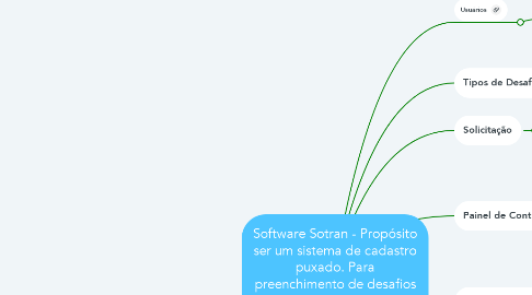 Mind Map: Software Sotran - Propósito ser um sistema de cadastro puxado. Para preenchimento de desafios por N Operadores