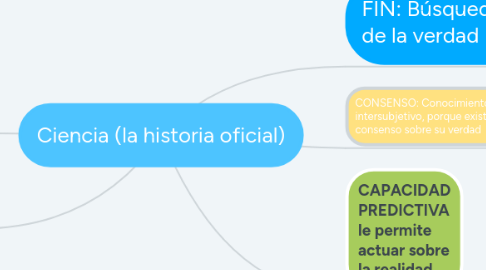 Mind Map: Ciencia (la historia oficial)