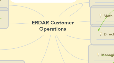 Mind Map: ERDAR Customer Operations