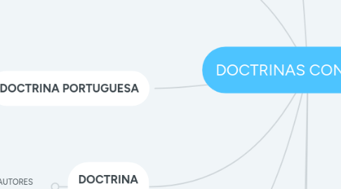 Mind Map: DOCTRINAS CONTABLES