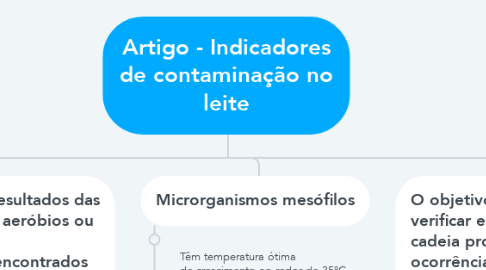 Mind Map: Artigo - Indicadores de contaminação no leite