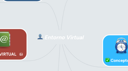 Mind Map: Entorno Virtual