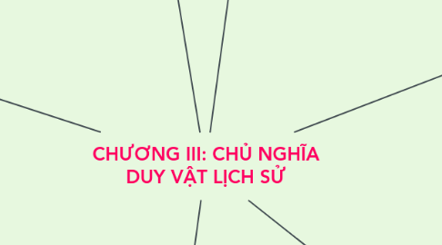 Mind Map: CHƯƠNG III: CHỦ NGHĨA DUY VẬT LỊCH SỬ