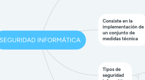 Mind Map: SEGURIDAD INFORMÁTICA