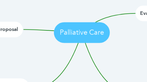 Mind Map: Palliative Care