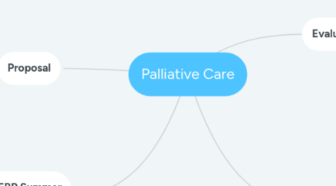 Mind Map: Palliative Care