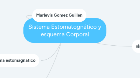Mind Map: Sistema Estomatognático y esquema Corporal