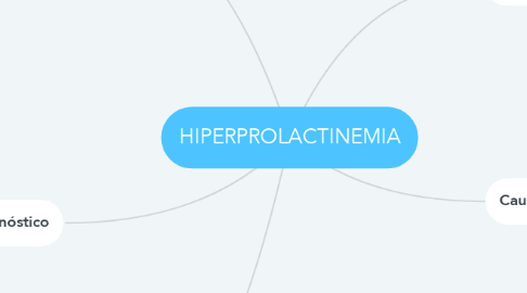Mind Map: HIPERPROLACTINEMIA