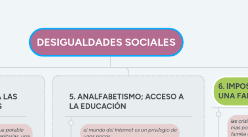 Mind Map: DESIGUALDADES SOCIALES