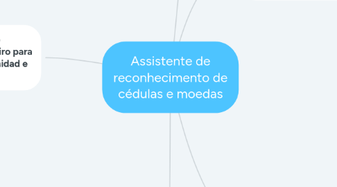 Mind Map: Assistente de reconhecimento de cédulas e moedas