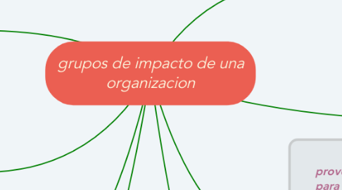 Mind Map: grupos de impacto de una organizacion