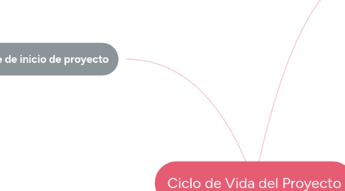 Mind Map: Ciclo de Vida del Proyecto