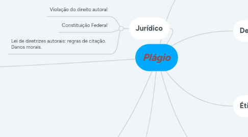 Mind Map: Plágio