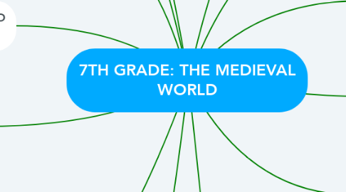 Mind Map: 7TH GRADE: THE MEDIEVAL WORLD