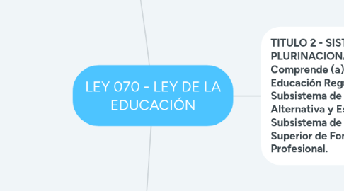 Mind Map: LEY 070 - LEY DE LA EDUCACIÓN