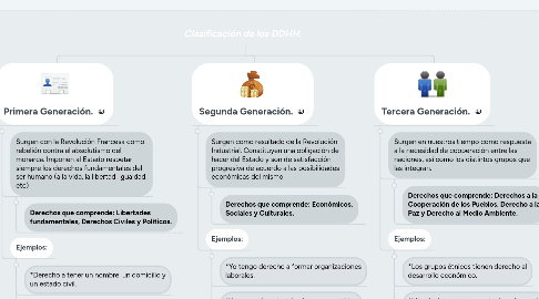 Mind Map: Clasificación de los DDHH.