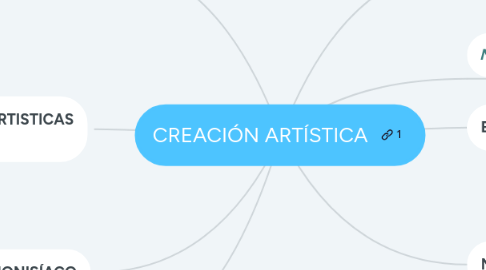 Mind Map: CREACIÓN ARTÍSTICA