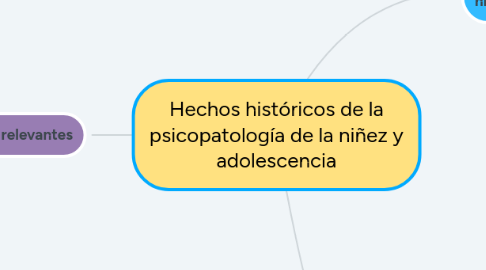 Mind Map: Hechos históricos de la psicopatología de la niñez y adolescencia