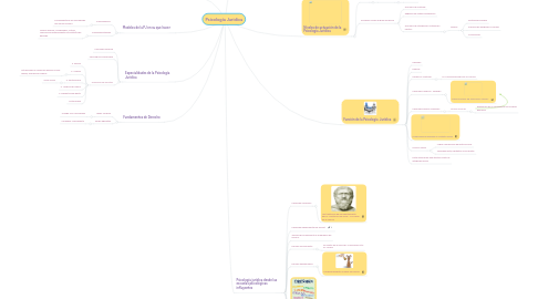 Mind Map: Psicología Juridica