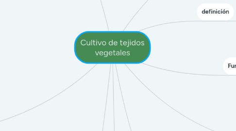 Mind Map: Cultivo de tejidos vegetales