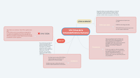 Mind Map: VIH (Virus de la Inmunodeficiencia Humana)