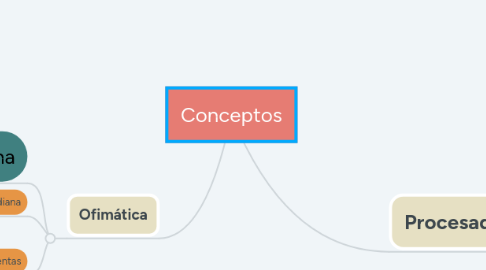 Mind Map: Conceptos