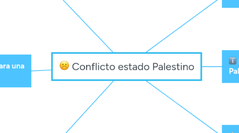 Mind Map: Conflicto estado Palestino